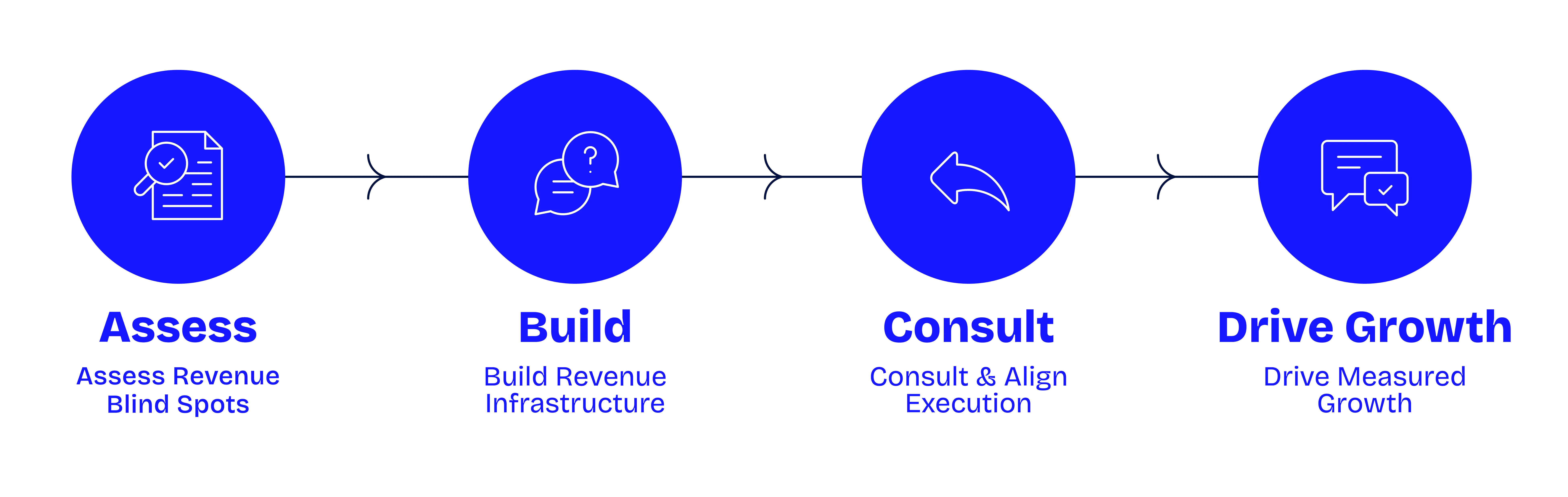 The HPA ABCD sequence: Assess revenue blind spots, Build revenue infrastructure, Consult and align execution, Drive measured growth