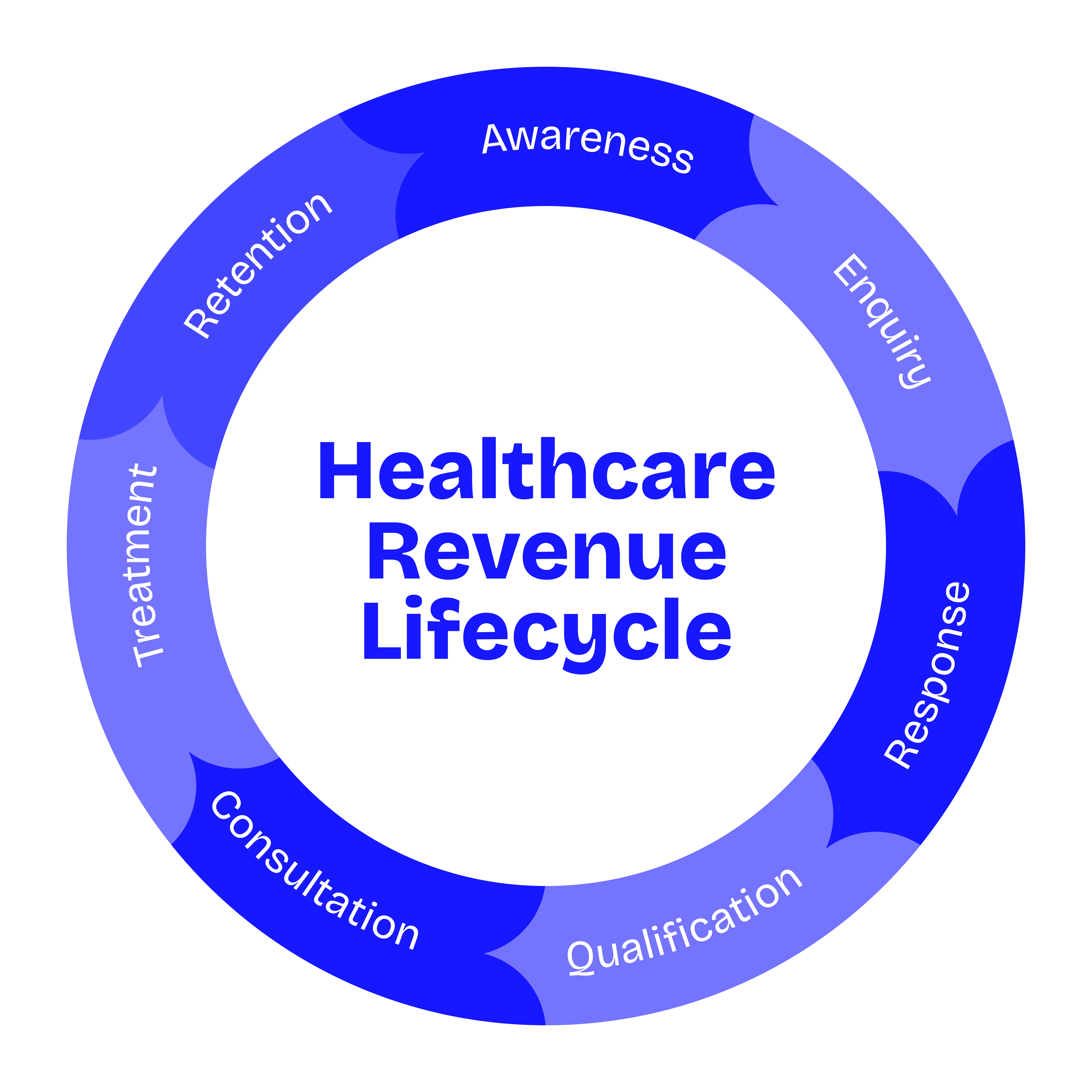 The healthcare revenue lifecycle as a continuous loop: awareness, enquiry, response, qualification, consultation, treatment, retention